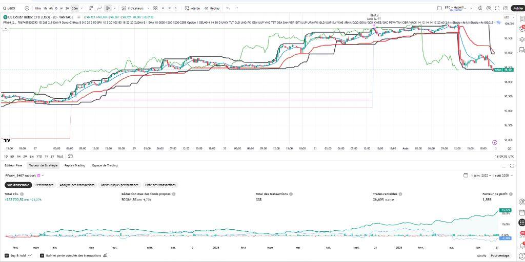 Graphique TradingView avec P.F Algo V75 : signaux d'entrée, niveau de stop et objectifs partiels tracés sur le prix.